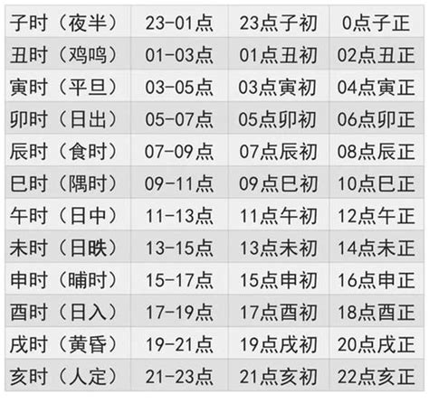 出生時辰對照|十二时辰对照表 12时辰查询